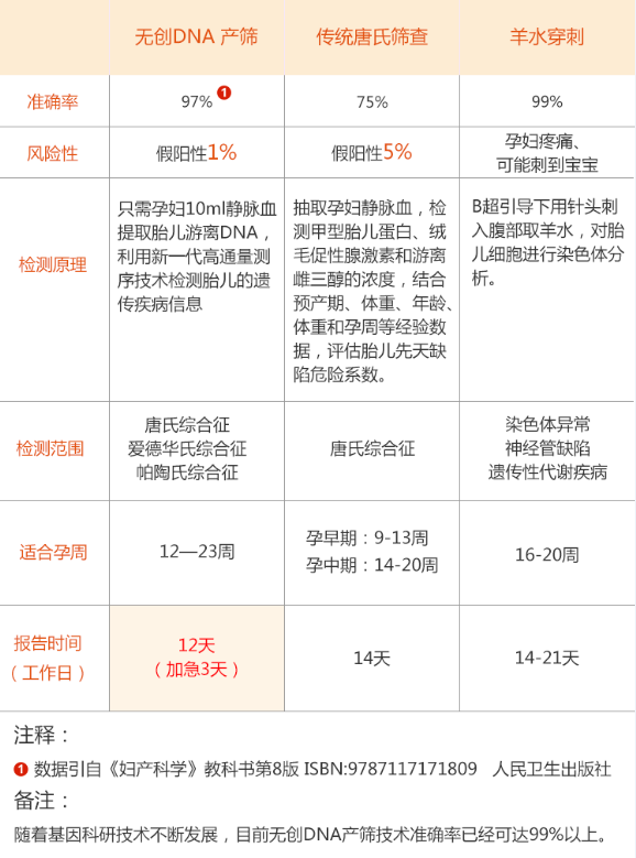 隐私产前**
检测|